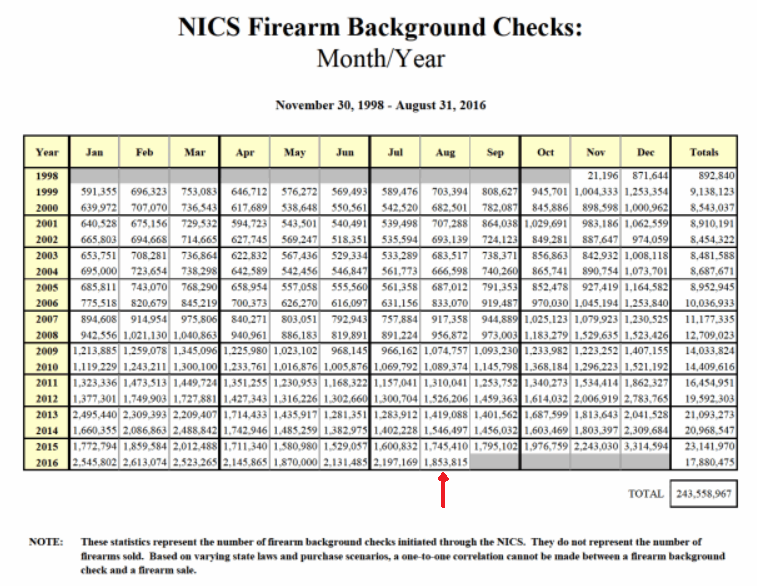 NICS Data